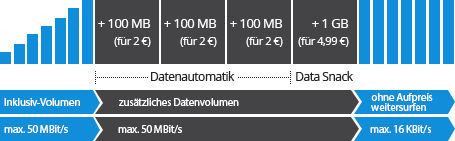 Deutschlandsim Datenautomatik Data Snack