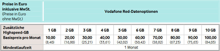 Vodafone Datenoptionen